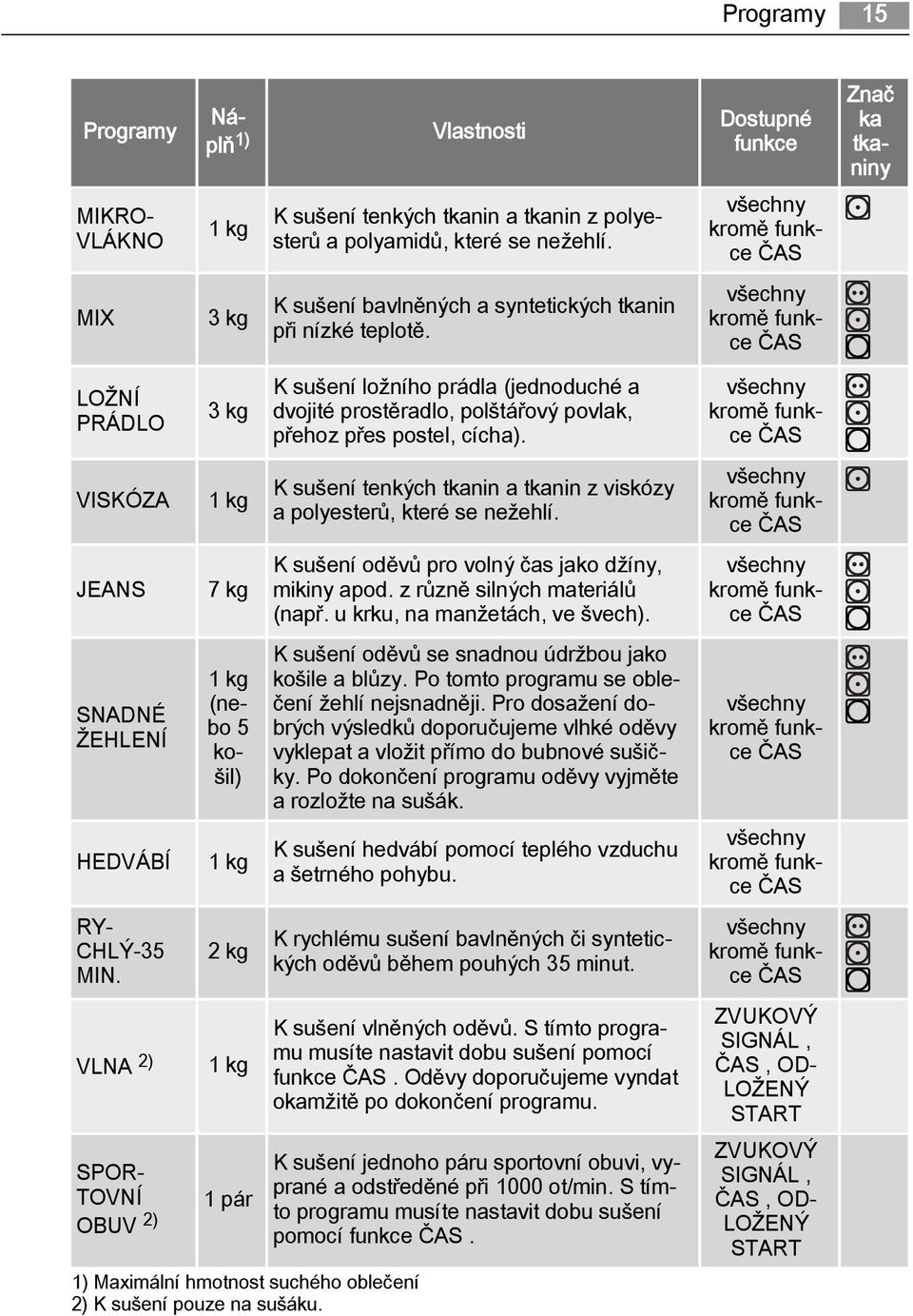 VLNA 2) SPOR TOVNÍ OBUV 2) 3 kg 1 kg 7 kg 1 kg (nebo 5 košil) 1 kg 2 kg 1 kg 1 pár 1) Maximální hmotnost suchého oblečení 2) K sušení pouze na sušáku.