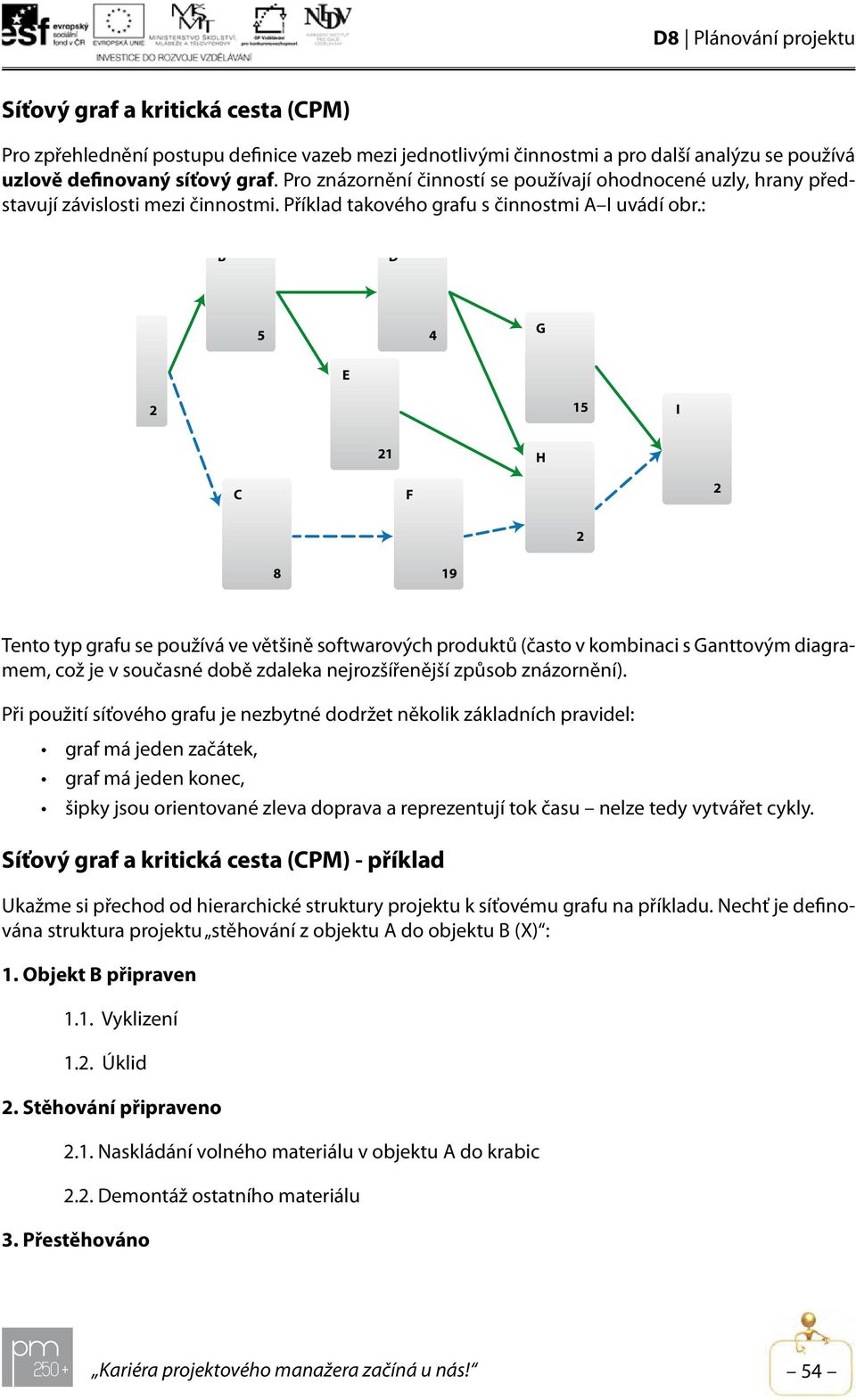 : B D A 5 4 G E 2 15 I 21 H C F 2 2 8 19 Tento typ grafu se používá ve většině softwarových produktů (často v kombinaci s Ganttovým diagramem, což je v současné době zdaleka nejrozšířenější způsob