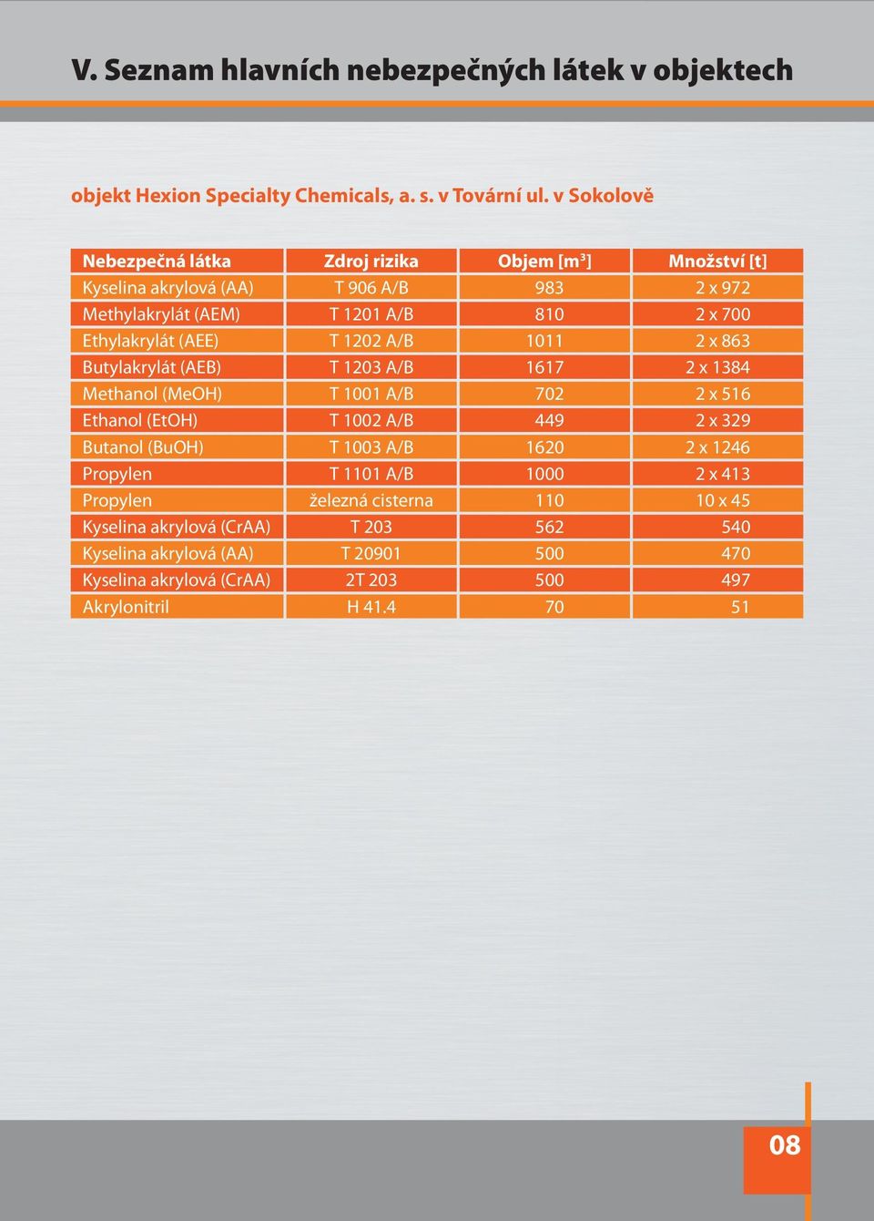 (AEE) T 1202 A/B 1011 2 x 863 Butylakrylát (AEB) T 1203 A/B 1617 2 x 1384 Methanol (MeOH) T 1001 A/B 702 2 x 516 Ethanol (EtOH) T 1002 A/B 449 2 x 329 Butanol (BuOH) T