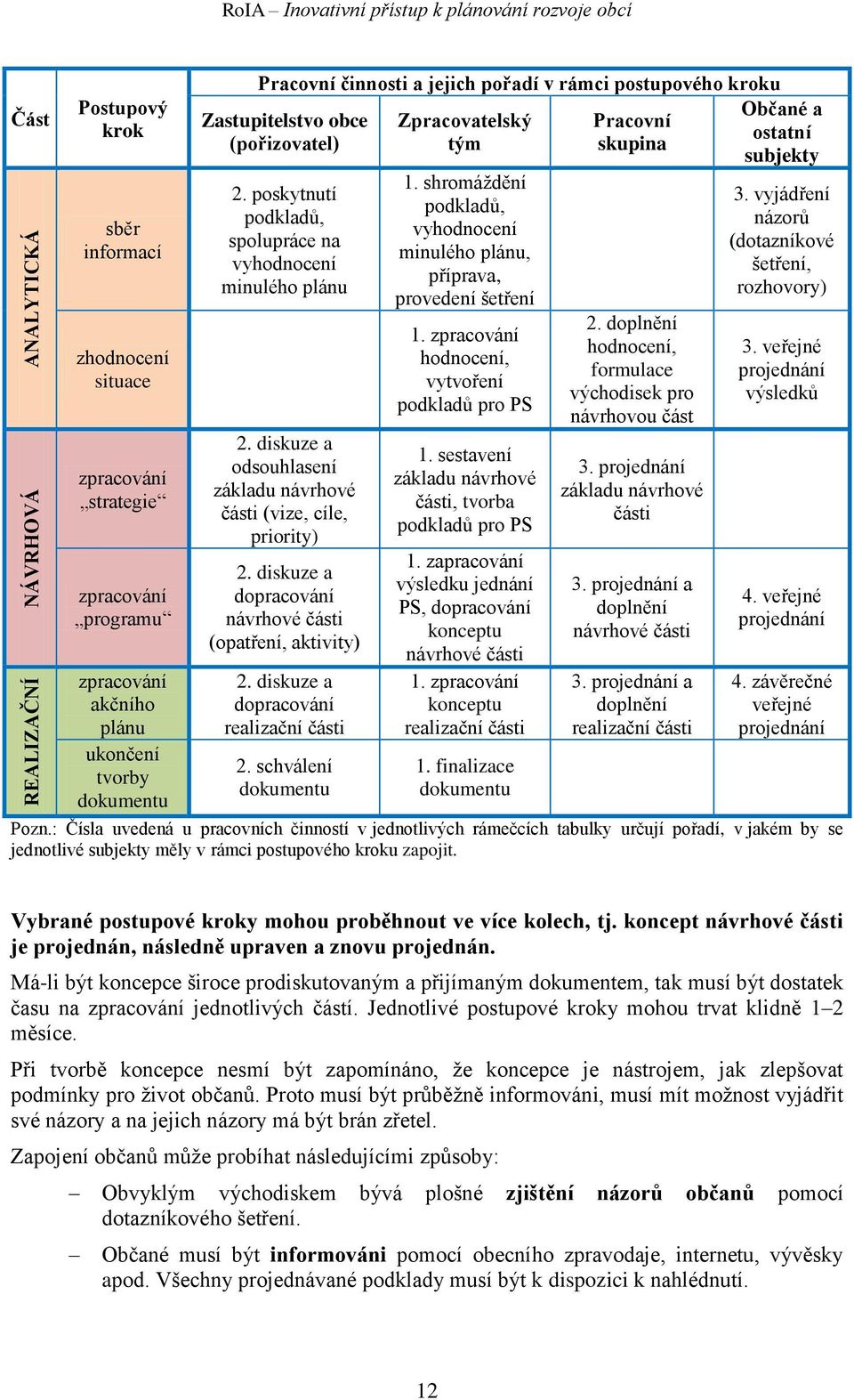 diskuze a odsouhlasení základu návrhové části (vize, cíle, priority) 2. diskuze a dopracování návrhové části (opatření, aktivity) 2. diskuze a dopracování realizační části 2.