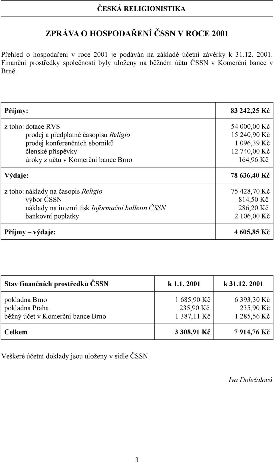 ČSSN náklady na interní tisk Informační bulletin ČSSN bankovní poplatky Příjmy výdaje: 83 242,25 Kč 54 000,00 Kč 15 240,90 Kč 1 096,39 Kč 12 740,00 Kč 164,96 Kč 78 636,40 Kč 75 428,70 Kč 814,50 Kč