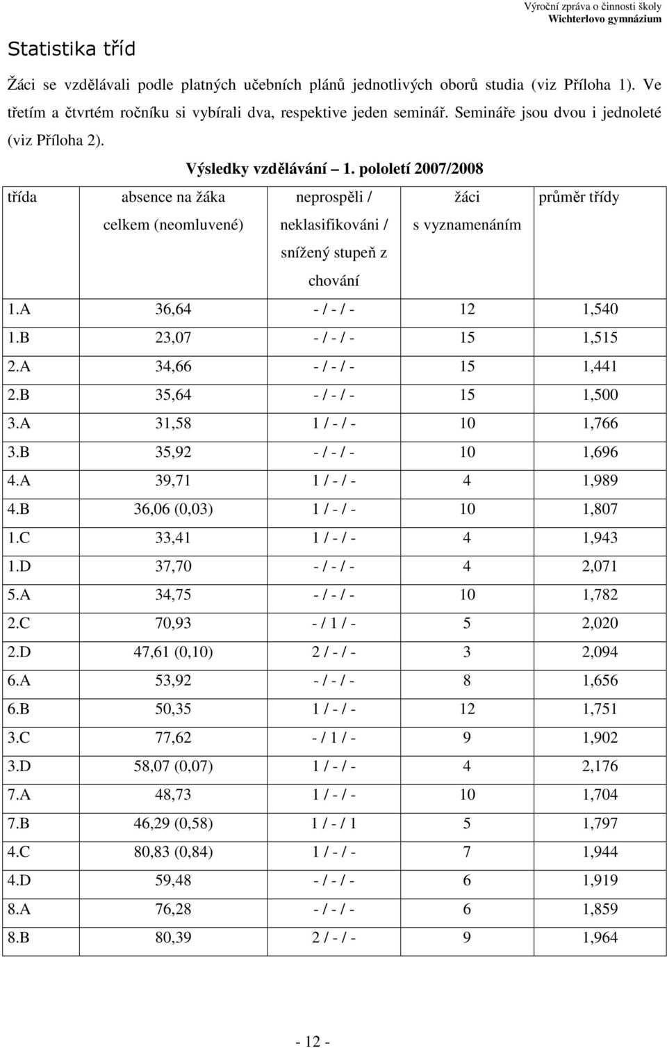 pololetí 2007/2008 třída absence na žáka neprospěli / žáci průměr třídy celkem (neomluvené) neklasifikováni / snížený stupeň z chování s vyznamenáním 1.A 36,64 - / - / - 12 1,540 1.