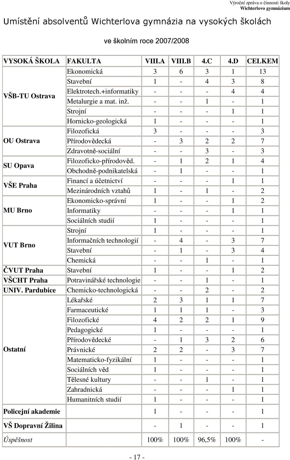 - - 1-1 Strojní - - - 1 1 Hornicko-geologická 1 - - - 1 Filozofická 3 - - - 3 OU Ostrava Přírodovědecká - 3 2 2 7 Zdravotně-sociální - - 3-3 SU Opava Filozoficko-přírodověd.