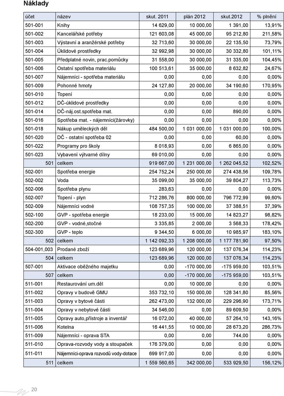 73,79% 501-004 Úklidové prostředky 32 992,98 30 000,00 30 332,80 101,11% 501-005 Předplatné novin, prac.