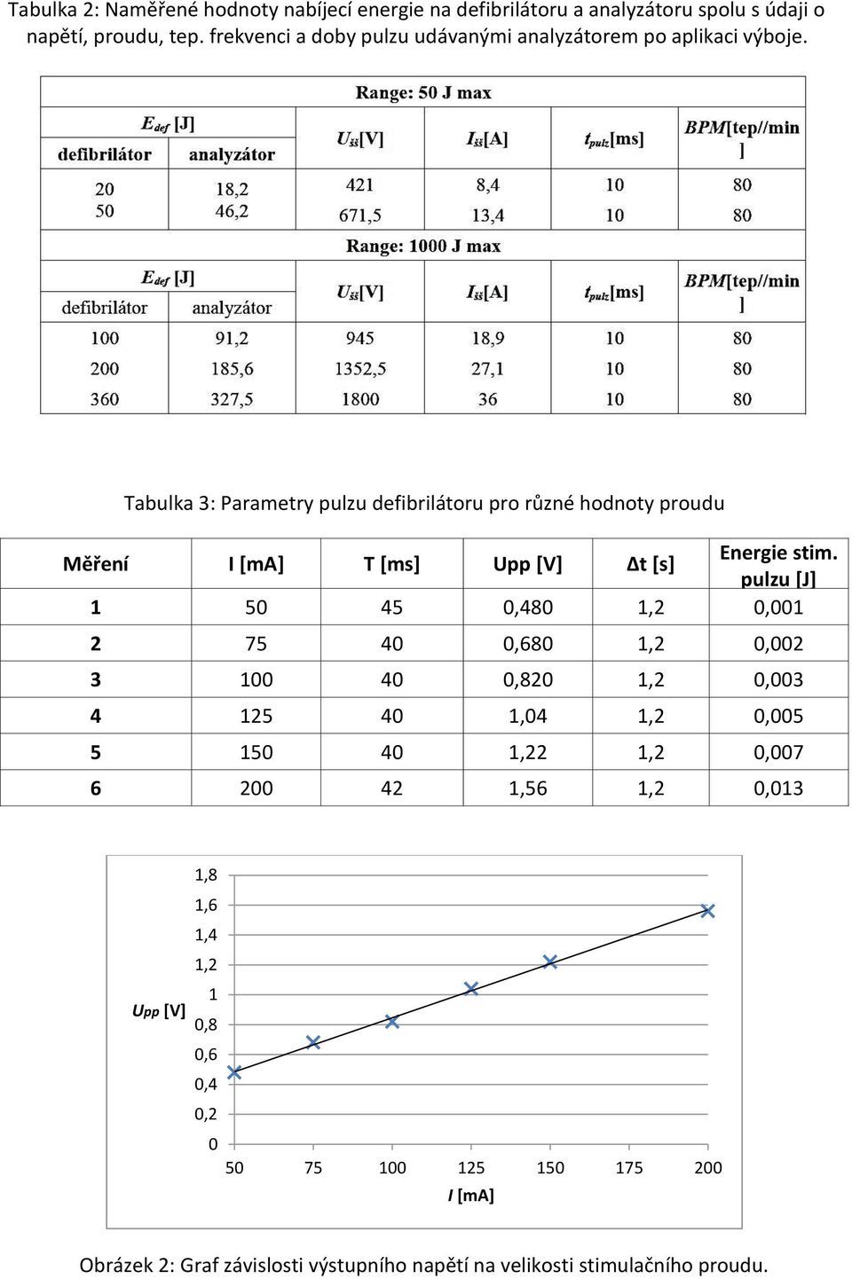 Tabulka 3: Parametry pulzu defibrilátoru pro různé hodnoty proudu Měření I [ma] T [ms] Upp [V] t [s] Energie stim.