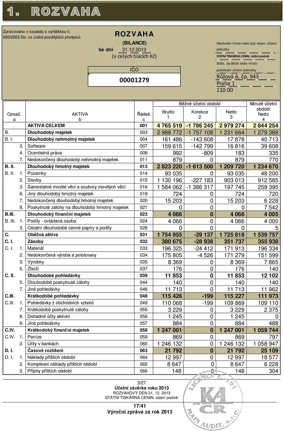 943 Praha 1 110 00 Běžné účetní období Minulé účetní období Brutto Korekce Netto Označ. AKTIVA Řádek Netto 1 2 3 a b c 4 AKTIVA CELKEM 001 4 765 519-1 786 245 2 979 274 2 844 254 B.