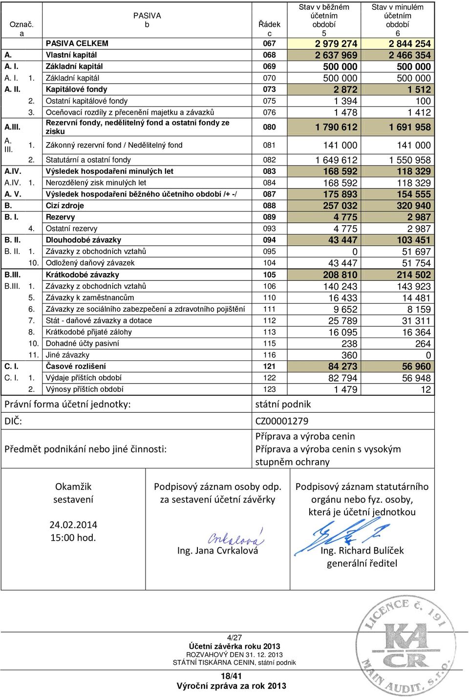 Oceňovací rozdíly z přecenění majetku a závazků 076 1 478 1 412 A.III. Rezervní fondy, nedělitelný fond a ostatní fondy ze zisku 080 1 790 612 1 691 958 A. III. 1. Zákonný rezervní fond / Nedělitelný fond 081 141 000 141 000 2.