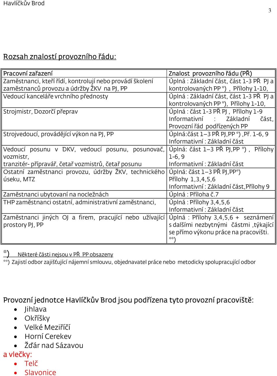 Úplná : část 1-3 PŘ PJ, Přílohy 1-9 Informativní : Základní část, Provozní řád podřízených PP Strojvedoucí, provádějící výkon na PJ, PP Úplná:část 1 3 PŘ PJ,PP *),Př.