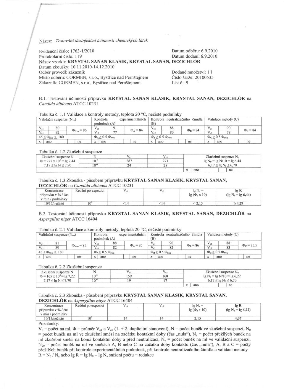 231 Tabulka č. 1.1 Validace a kontroly metody, teplota 20 "C, nečisté podmínky Validační suspenze (Ny.