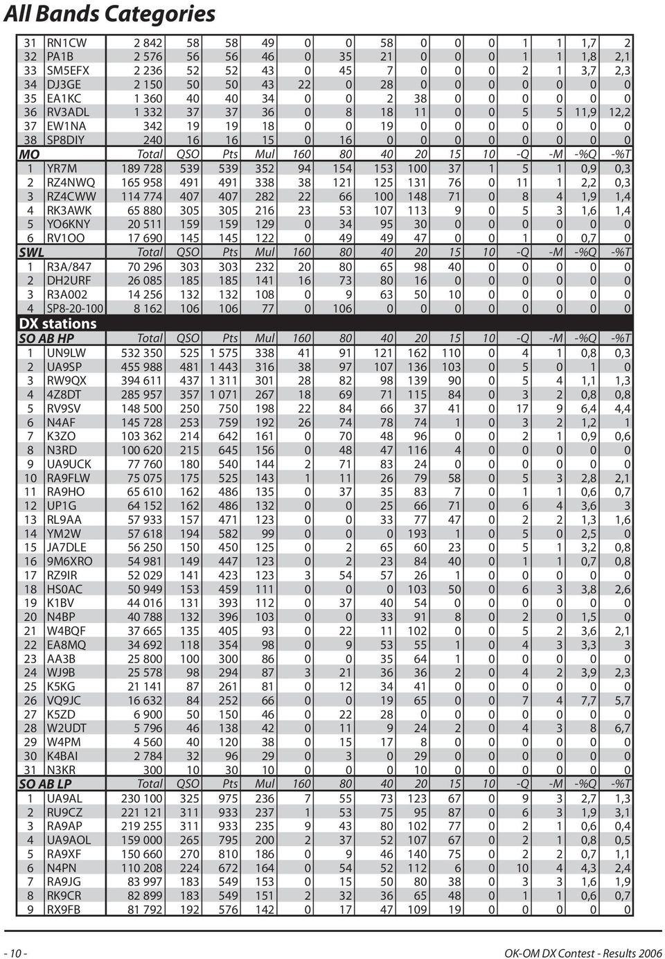 MO Total QSO Pts Mul 160 80 40 20 15 10 -Q -M -%Q -%T 1 YR7M 189 728 539 539 352 94 154 153 100 37 1 5 1 0,9 0,3 2 RZ4NWQ 165 958 491 491 338 38 121 125 131 76 0 11 1 2,2 0,3 3 RZ4CWW 114 774 407 407