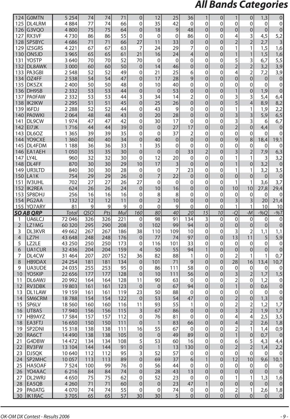 0 0 0 0 0 5 3 6,7 5,5 132 DL8AWK 3 000 60 60 50 0 14 46 0 0 0 2 2 3,2 3,9 133 PA3GBI 2 548 52 52 49 0 21 25 6 0 0 4 2 7,2 3,9 134 OZ4FF 2 538 54 54 47 0 17 28 9 0 0 0 0 0 0 135 DK5ZX 2 400 50 50 48 0