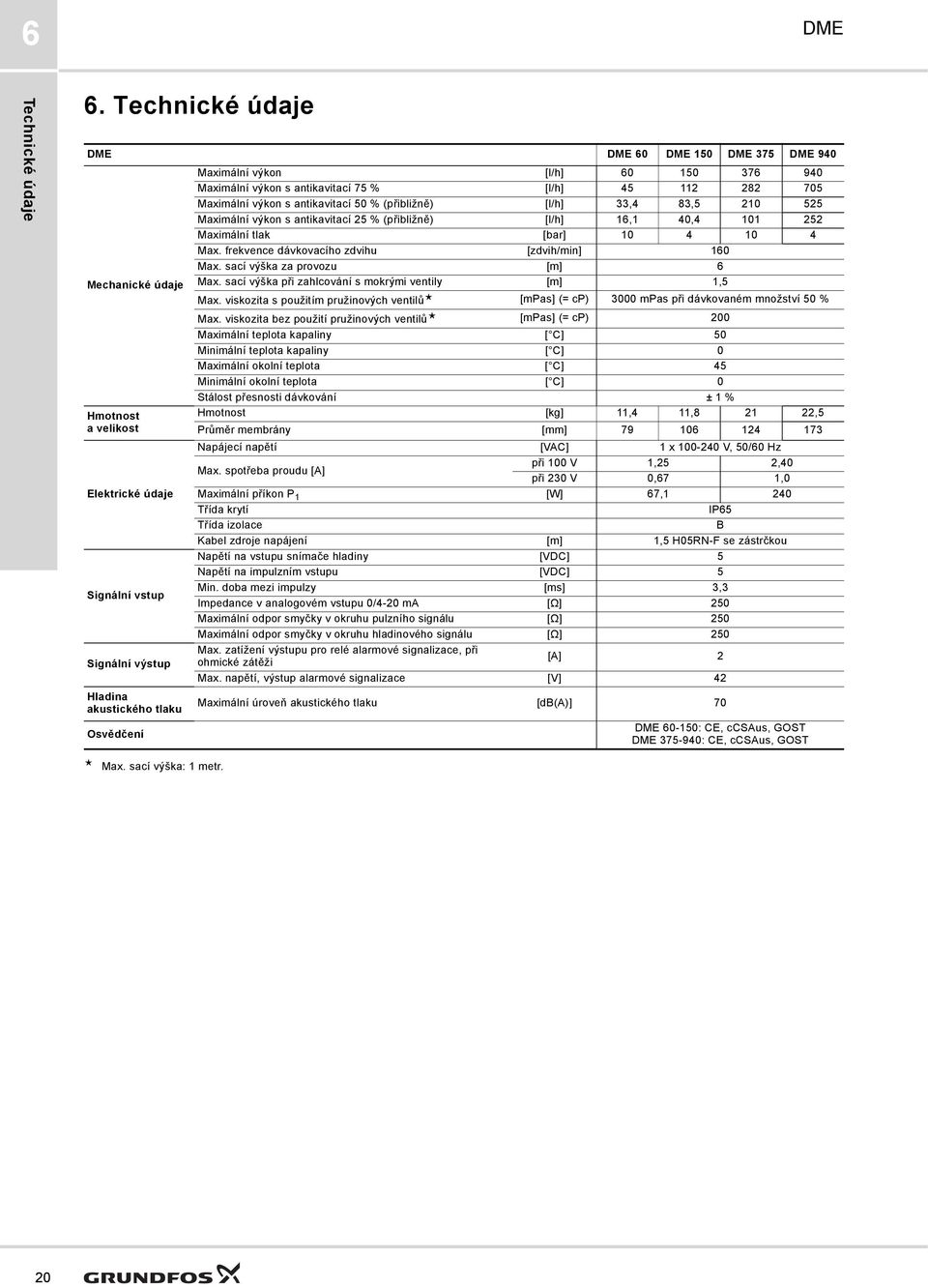 (přibližně) [l/h],4 8,5 10 55 Maximální výkon s antikavitací 5 % (přibližně) [l/h] 16,1 40,4 101 5 Maximální tlak [bar] 10 4 10 4 Max. frekvence dávkovacího zdvihu [zdvih/min] 160 Max.