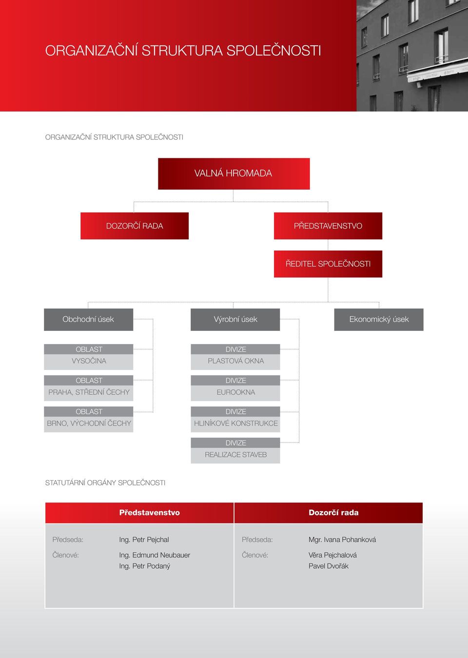 OKNA DIVIZE EUROOKNA DIVIZE HLINÍKOVÉ KONSTRUKCE DIVIZE REALIZACE STAVEB STATUTÁRNÍ ORGÁNY SPOLEČNOSTI Představenstvo Dozorčí rada
