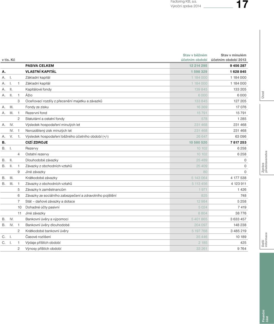 Fondy ze zisku 16 369 17 076 A. III. 1 Rezervní fond 15 791 15 791 2 Statutární a ostatní fondy 578 1 285 A. IV. Výsledek hospodaření minulých let 231 468 231 468 IV.