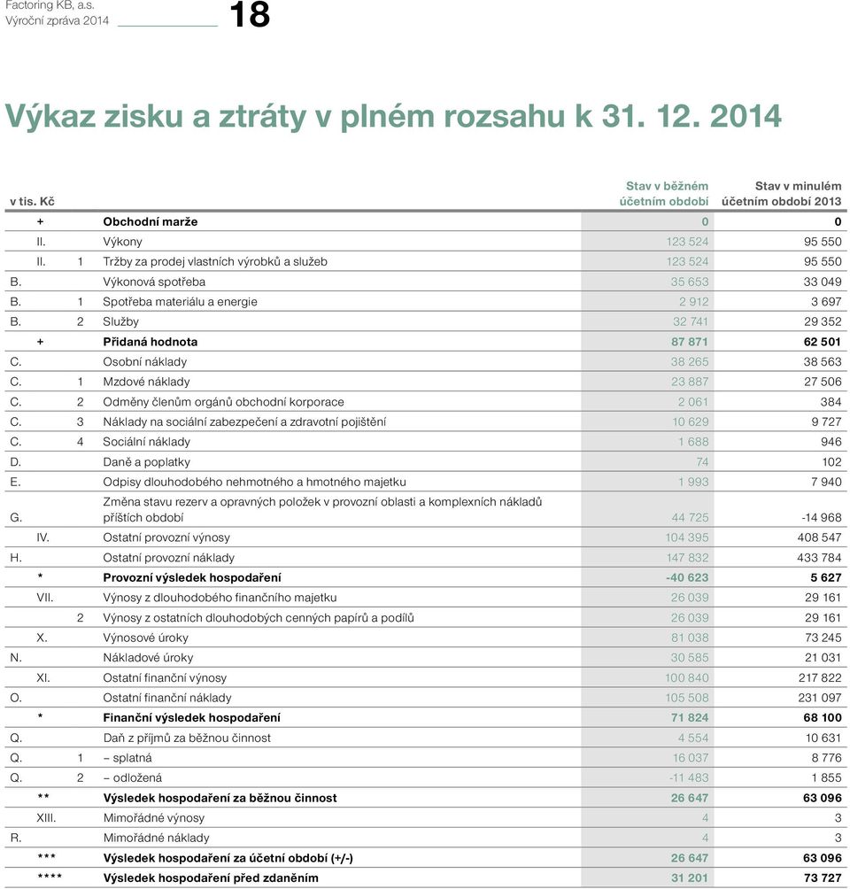 2 Služby 32 741 29 352 + Přidaná hodnota 87 871 62 501 C. Osobní náklady 38 265 38 563 C. 1 Mzdové náklady 23 887 27 506 C. 2 Odměny členům orgánů obchodní korporace 2 061 384 C.