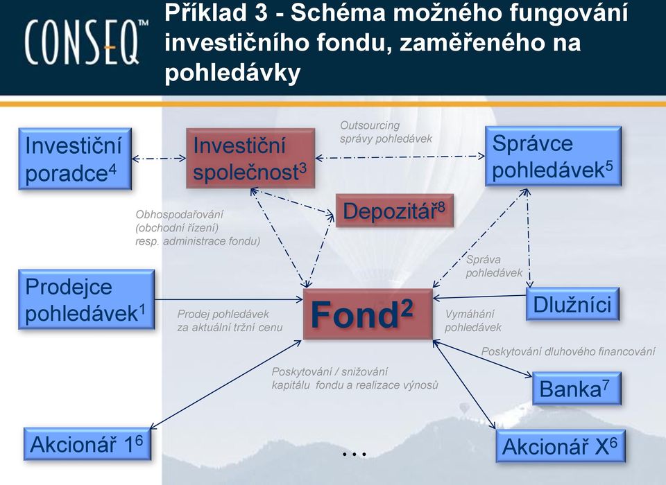 administrace fondu) Prodej pohledávek za aktuální tržní cenu Outsourcing správy pohledávek Depozitář 8 Fond 2 Vymáhání