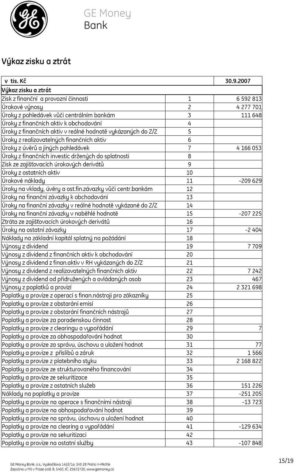 z finančních aktiv v reálné hodnotě vykázaných do Z/Z 5 Úroky z realizovatelných finančních aktiv 6 Úroky z úvěrů a jiných pohledávek 7 4 166 053 Úroky z finančních investic držených do splatnosti 8