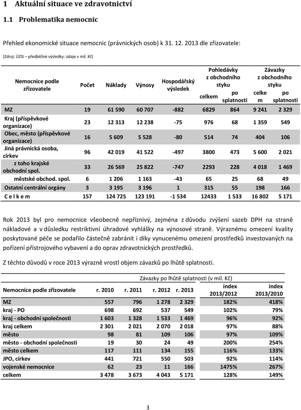 6829 864 9 241 2 329 Kraj (příspěvkové organizace) 23 12 313 12 238-75 976 68 1 359 549 Obec, město (příspěvkové organizace) 16 5 609 5 528-80 514 74 404 106 Jiná právnická osoba, církev 96 42 019 41