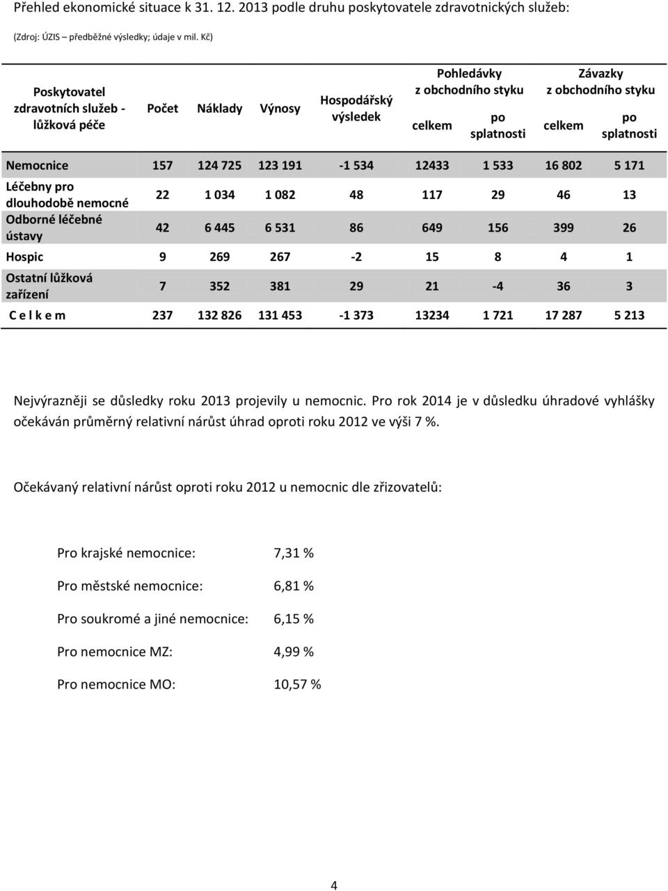 Nemocnice 157 124 725 123 191-1 534 12433 1 533 16 802 5 171 Léčebny pro dlouhodobě nemocné Odborné léčebné ústavy 22 1 034 1 082 48 117 29 46 13 42 6 445 6 531 86 649 156 399 26 Hospic 9 269 267-2