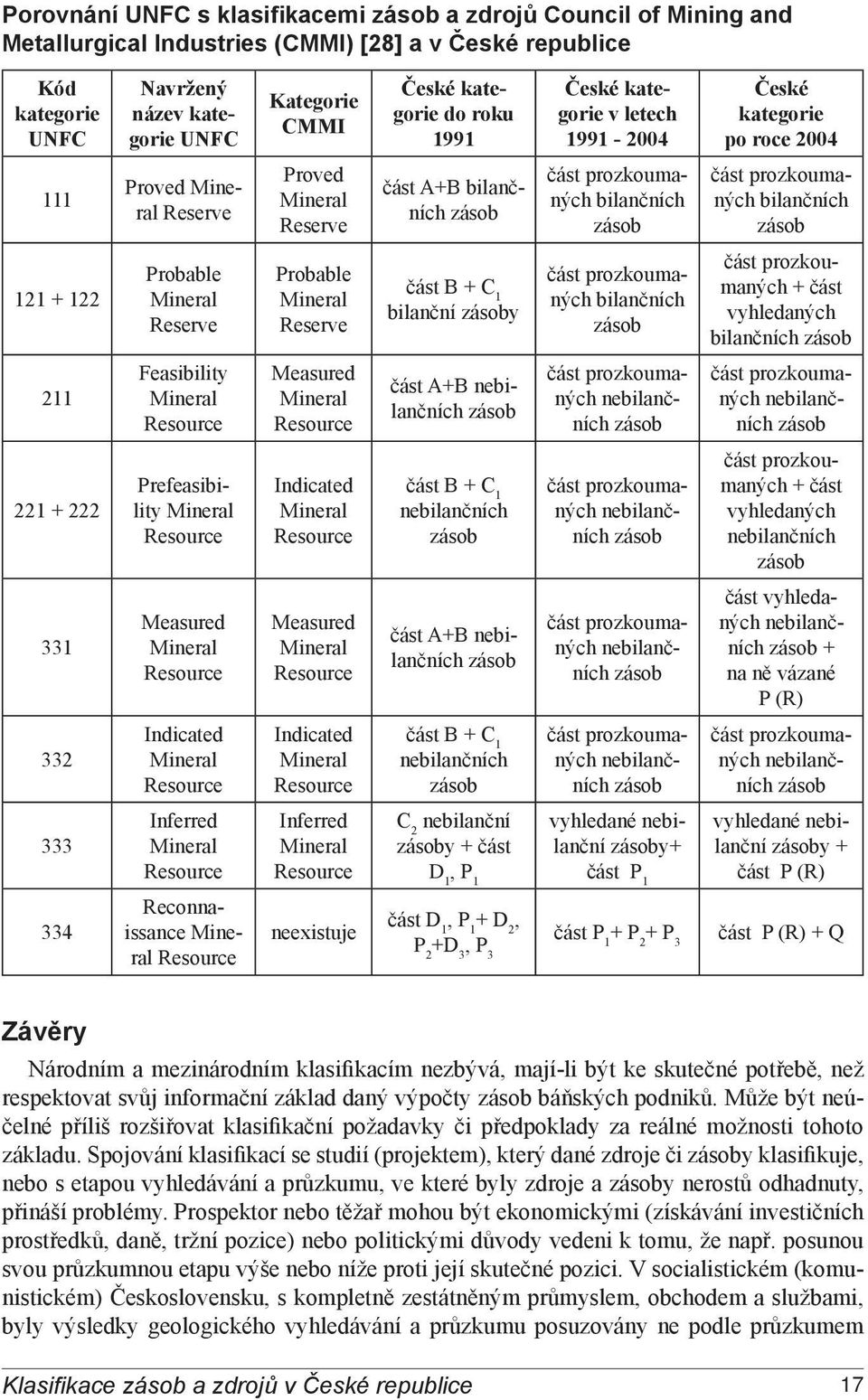 část prozkoumaných bilančních zásob 121 + 122 Probable Mineral Reserve Probable Mineral Reserve část B + C 1 bilanční zásoby část prozkoumaných bilančních zásob část prozkoumaných + část vyhledaných