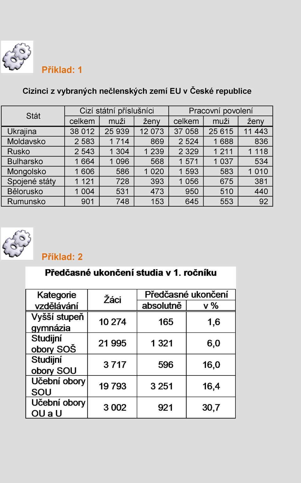 Rusko 2 543 1 304 1 239 2 329 1 211 1 118 Bulharsko 1 664 1 096 568 1 571 1 037 534 Mongolsko 1 606 586 1 020 1 593 583 1