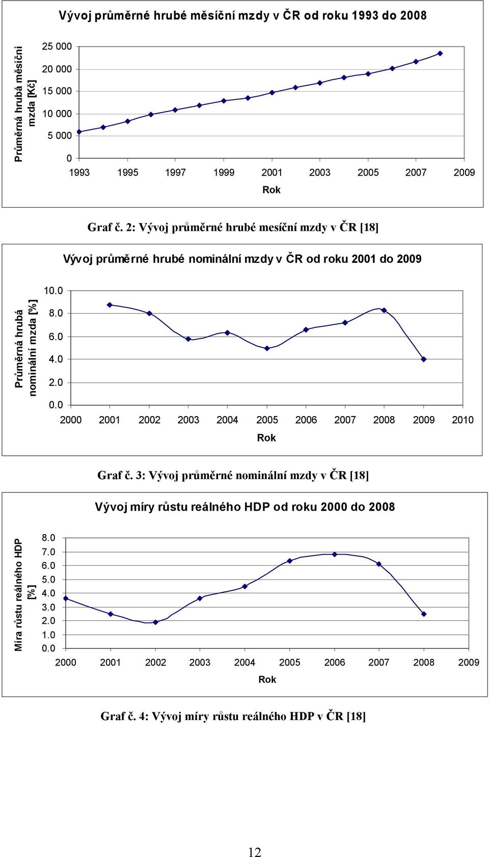 0 4.0 2.0 0.0 2000 2001 2002 2003 2004 2005 2006 2007 2008 2009 2010 Rok Graf č.