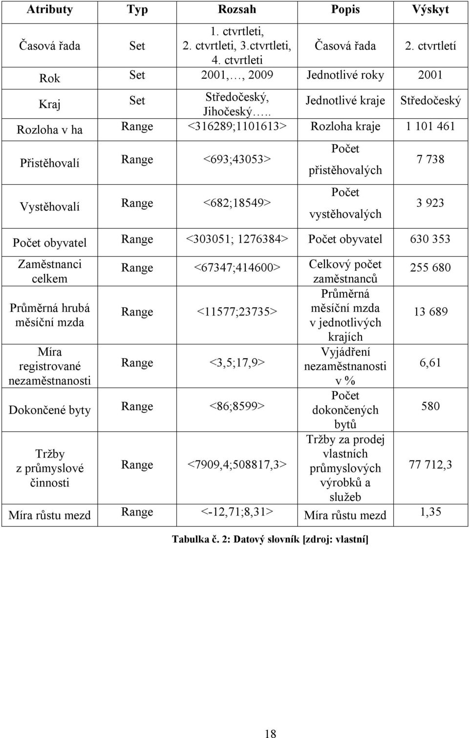 . Rozloha v ha Range <316289;1101613> Rozloha kraje 1 101 461 Přistěhovalí Range <693;43053> Vystěhovalí Range <682;18549> Počet přistěhovalých Počet vystěhovalých 7 738 3 923 Počet obyvatel Range