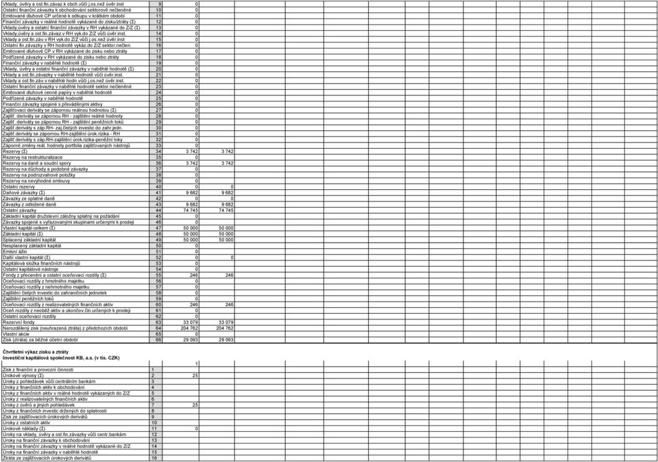 Vklady,úvěry a ostatní finanční závazky v RH vykázané do Z/Z (Σ) 13 0 Vklady,úvěry a ost.fin.závaz.v RH vyk.do Z/Z vůči úvěr.inst. 14 0 Vklady a ost.fin.záv.v RH vyk.do Z/Z vůči j.os.než úvěr.