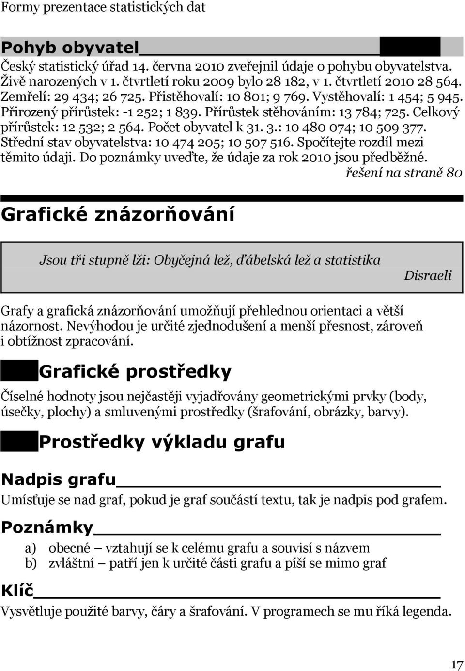 Celkový přírůstek: 12 532; 2 564. Počet obyvatel k 31. 3.: 10 480 074; 10 509 377. Střední stav obyvatelstva: 10 474 205; 10 507 516. Spočítejte rozdíl mezi těmito údaji.