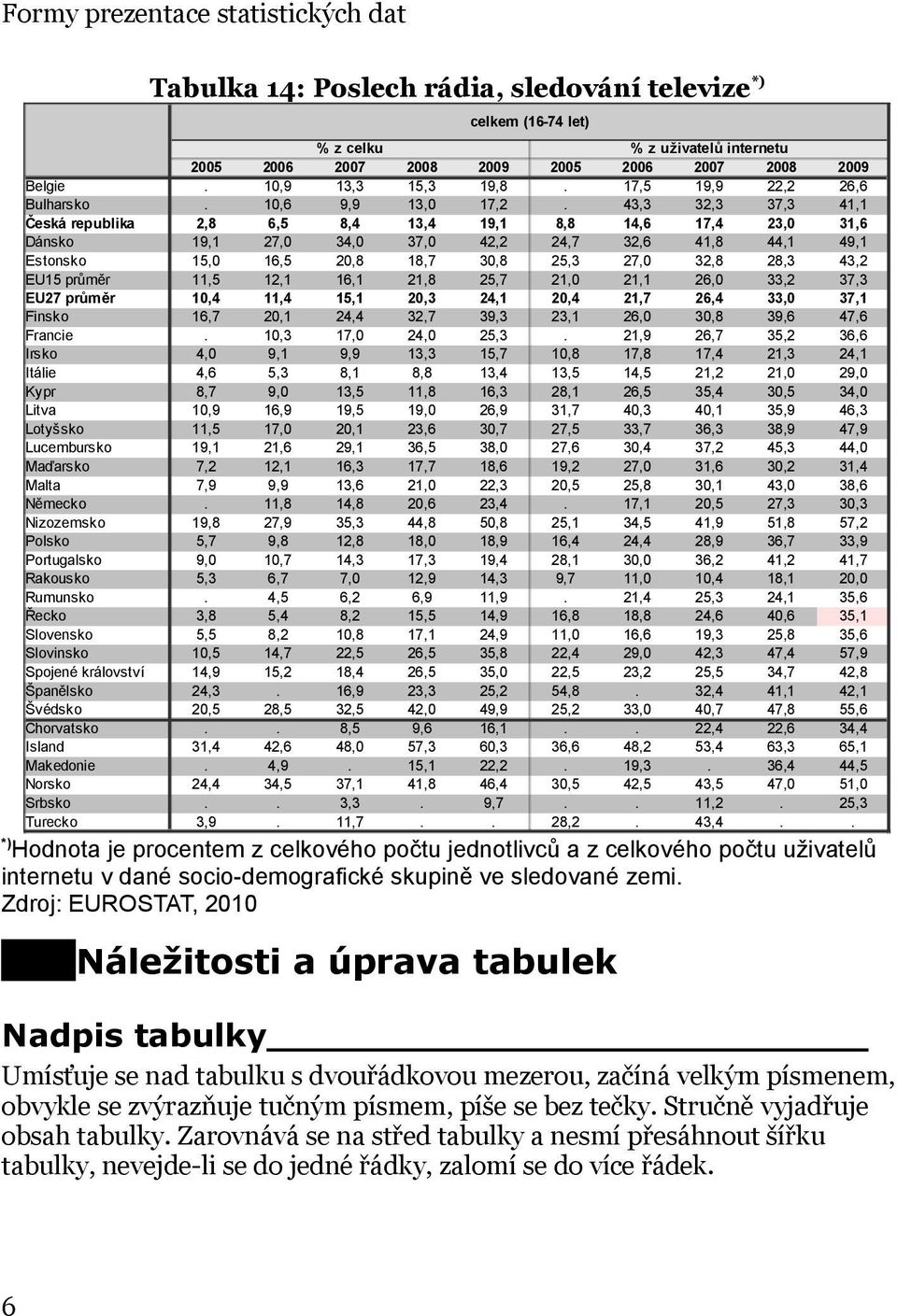 43,3 32,3 37,3 41,1 Česká republika 2,8 6,5 8,4 13,4 19,1 8,8 14,6 17,4 23,0 31,6 Dánsko 19,1 27,0 34,0 37,0 42,2 24,7 32,6 41,8 44,1 49,1 Estonsko 15,0 16,5 20,8 18,7 30,8 25,3 27,0 32,8 28,3 43,2