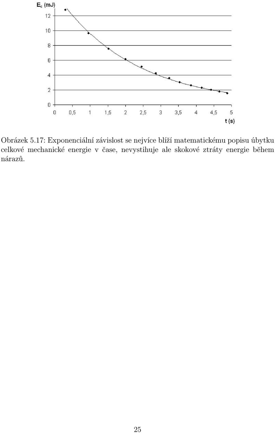 blíží matematickému popisu úbytku celkové