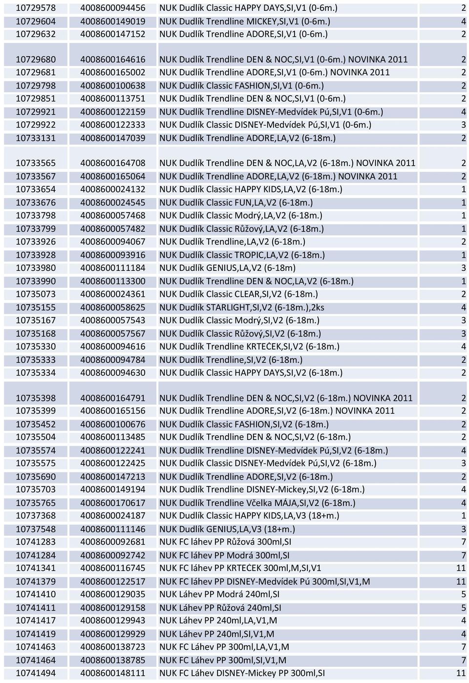 ) NOVINKA 2011 2 10729798 4008600100638 NUK Dudlík Classic FASHION,SI,V1 (0-6m.) 2 10729851 4008600113751 NUK Dudlík Trendline DEN & NOC,SI,V1 (0-6m.