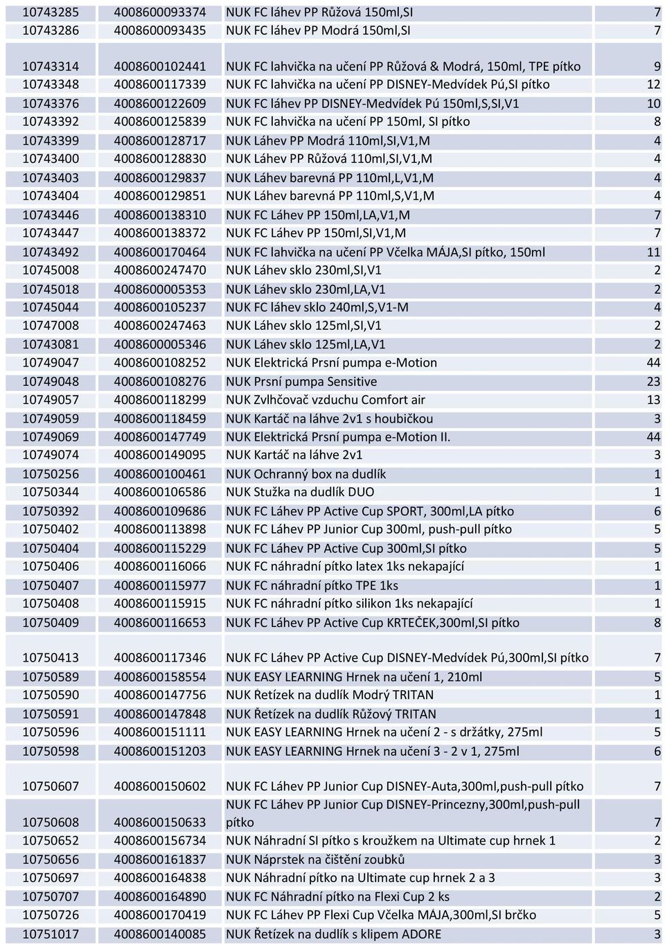 učení PP 150ml, SI pítko 8 10743399 4008600128717 NUK Láhev PP Modrá 110ml,SI,V1,M 4 10743400 4008600128830 NUK Láhev PP Růžová 110ml,SI,V1,M 4 10743403 4008600129837 NUK Láhev barevná PP