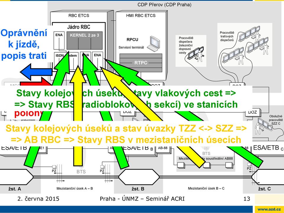 pracoviště SZZ A Obslužné pracoviště SZZ B Stavy kolejových úseků a stav úvazky TZZ <-> SZZ => => AB RBC => Stavy RBS v mezistaničních úsecích ESA/ETB A ABE1 ABE1 ESA/ETB B AB-88 BTS