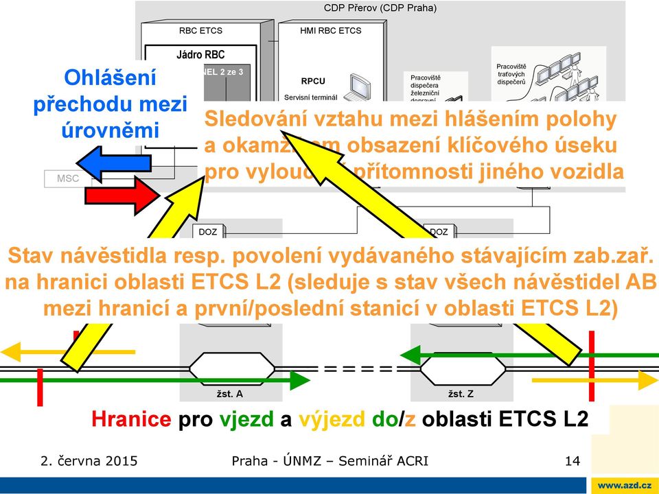 Obslužné pracoviště SZZ Z Stav návěstidla resp. povolení vydávaného stávajícím zab.zař.