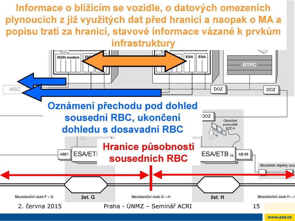 ENA RTPC MSC Oznámení přechodu pod dohled sousední Obslužné RBC, ukončení pracoviště dohledu s dosavadní RBC SZZ G ABE1 Hranice působnosti sousedních RBC Obslužné pracoviště SZZ H