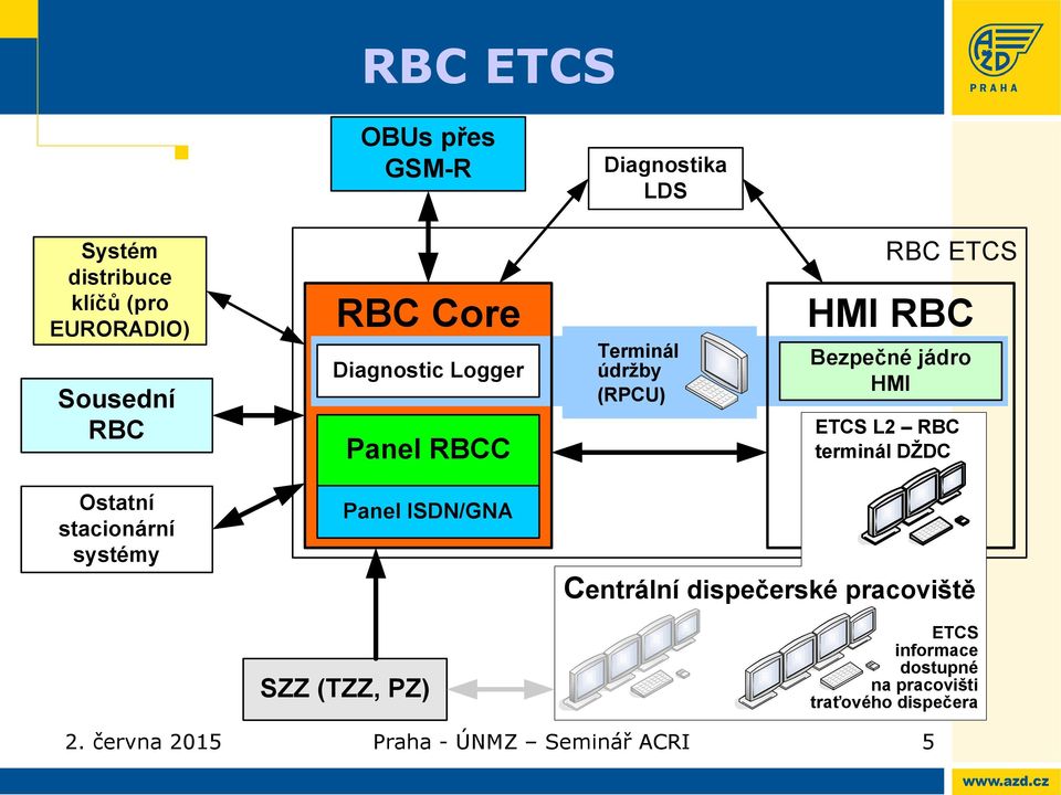 RBC terminál DŽDC Ostatní stacionární systémy Panel ISDN/GNA SZZ (TZZ, PZ) Centrální dispečerské