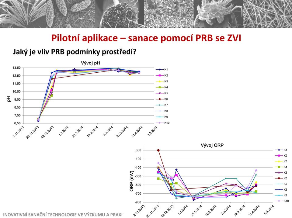 13,50 12,50 11,50 10,50 Vývoj ph K1 K2 K3 K4 K5 9,50 8,50