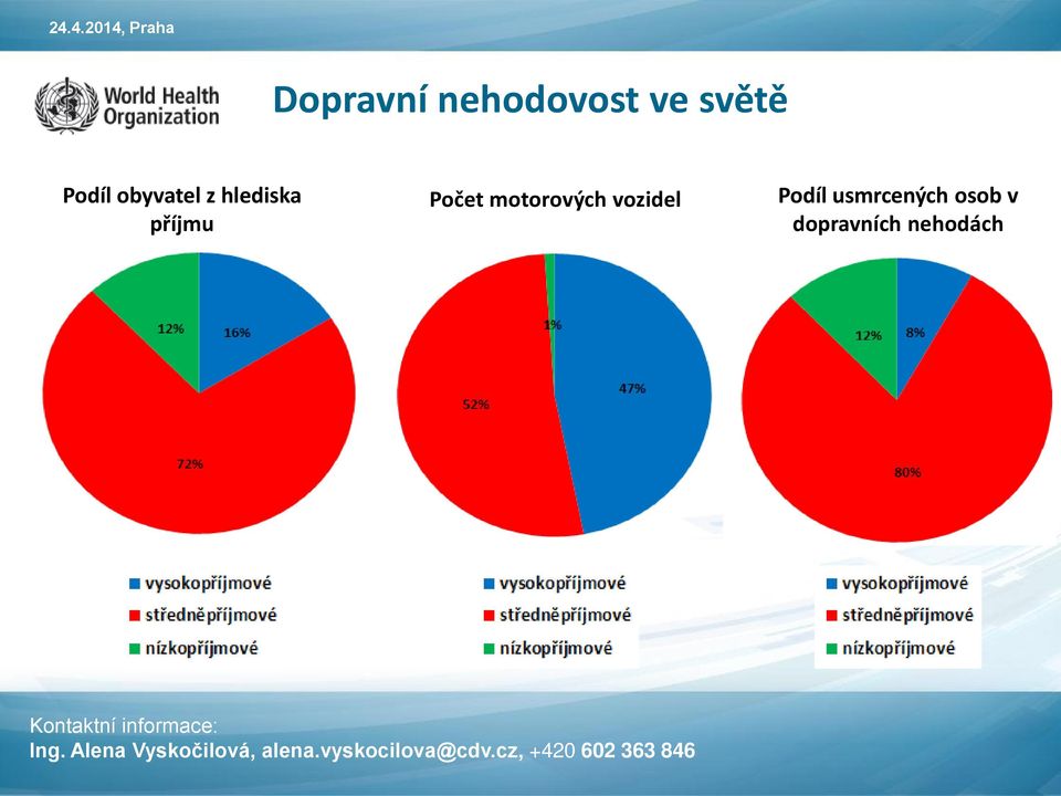 Počet motorových vozidel Podíl