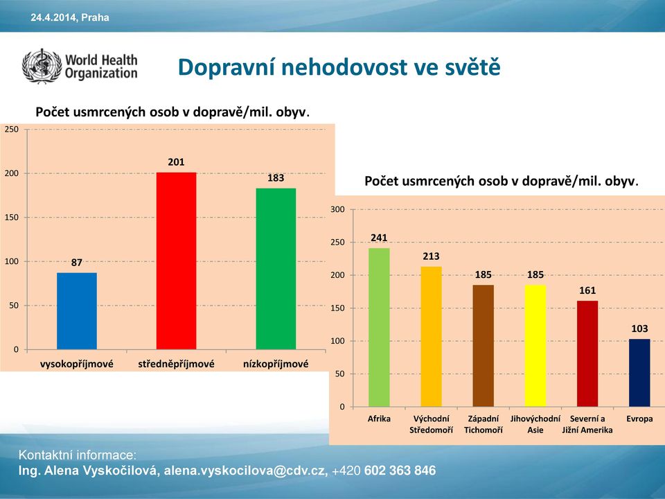 150 300 100 50 87 250 200 150 241 213 185 185 161 0 vysokopříjmové středněpříjmové