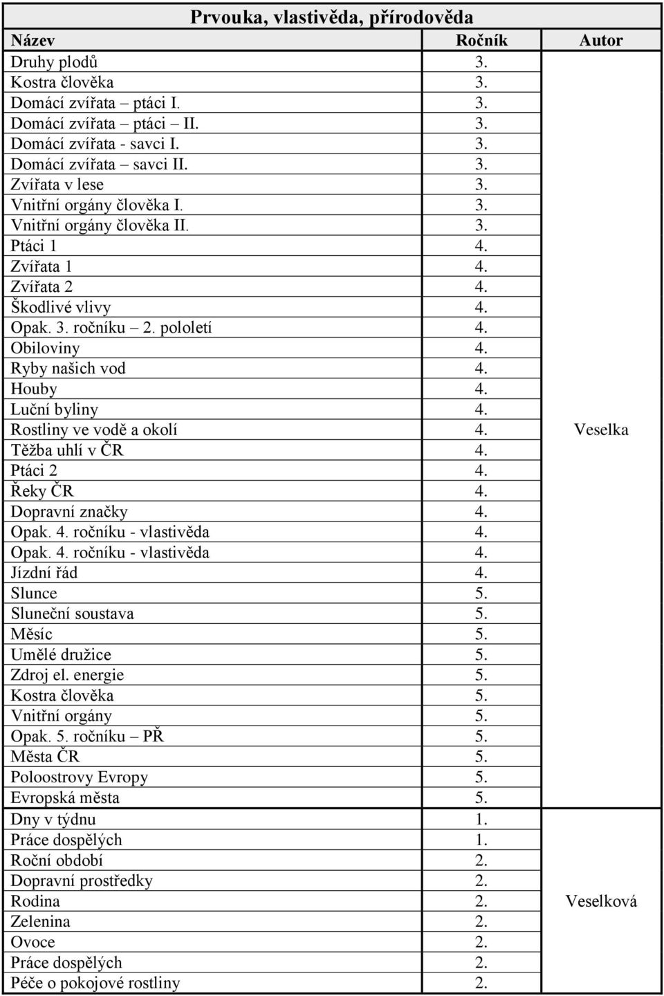 Ptáci 2 4. Řeky ČR 4. Dopravní značky 4. Opak. 4. ročníku - vlastivěda 4. Opak. 4. ročníku - vlastivěda 4. Jízdní řád 4. Slunce 5. Sluneční soustava 5. Měsíc 5. Umělé druţice 5. Zdroj el. energie 5.