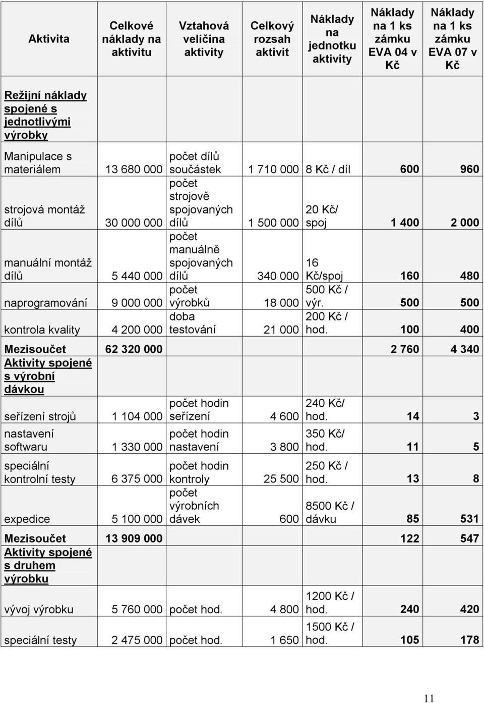 součástek 1 710 000 8 Kč / díl 600 960 počet strojově spojovaných 20 Kč/ dílů 1 500 000 spoj 1 400 2 000 počet manuálně spojovaných dílů 340 000 počet výrobků 18 000 doba testování 21 000 16 Kč/spoj