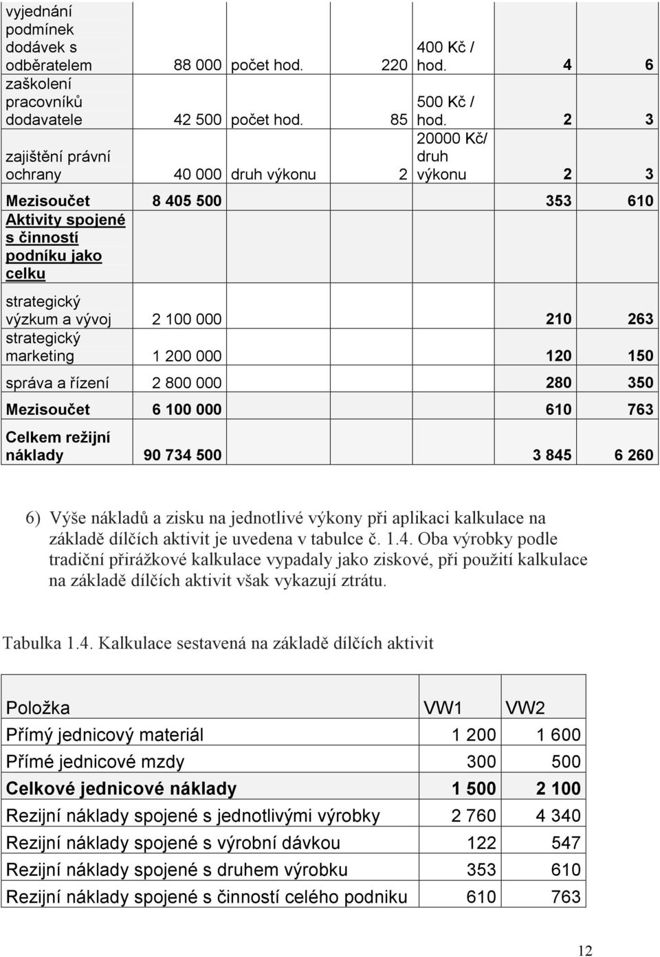 řízení 2 800 000 280 350 Mezisoučet 6 100 000 610 763 Celkem režijní náklady 90 734 500 3 845 6 260 6) Výše nákladů a zisku na jednotlivé výkony při aplikaci kalkulace na základě dílčích aktivit je