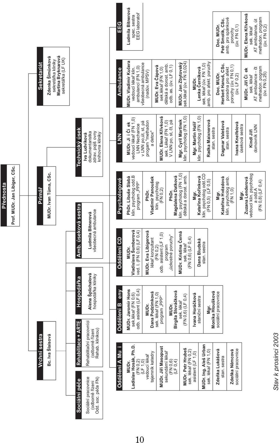 úseková sestra Technický úsek Rehabilitaèní pracovníci (odbornì øízeni Rehab. klinikou) Alena Šplíchalová hospodáøka kliniky Ludmila Bitnerová všeobecná ambulance Iva Ludvíková dokumentaristka zdrav.