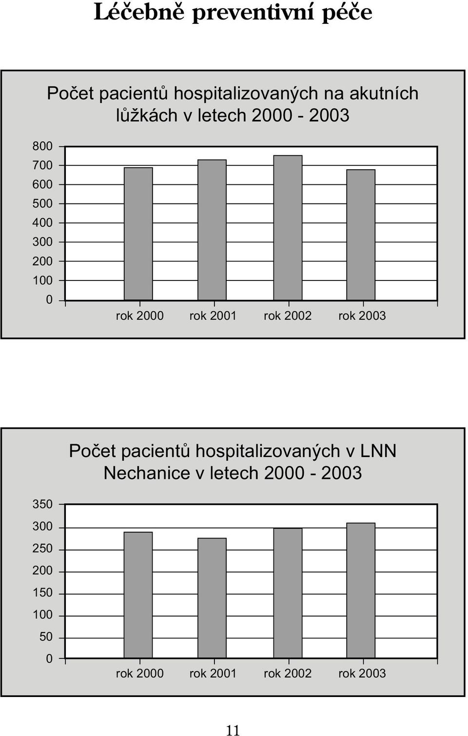 2001 rok 2002 rok 2003 Počet pacientů hospitalizovaných v LNN Nechanice v