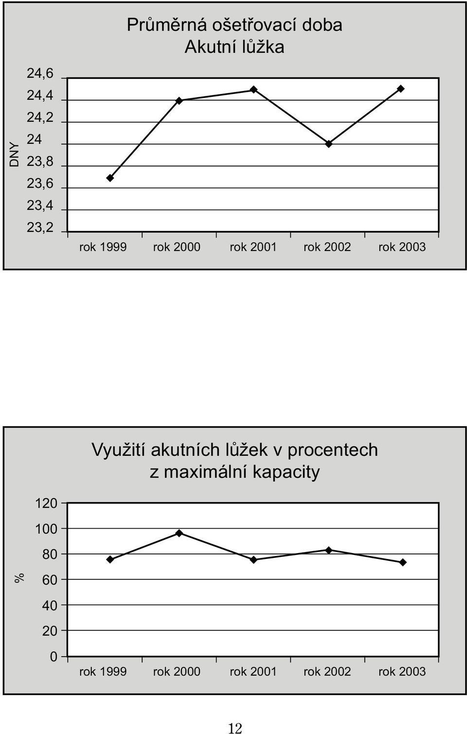 Využití akutních lůžek v procentech z maximální kapacity 120