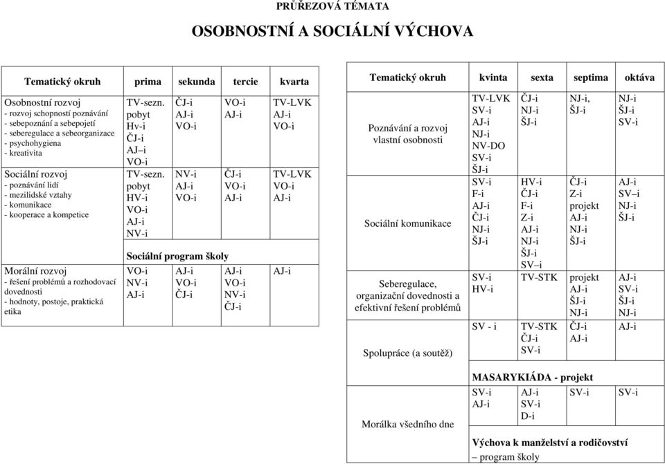 pobyt Sociální program školy Morální rozvoj - řešení problémů a rozhodovací dovednosti - hodnoty, postoje, praktická etika TV-LVK TV-LVK Poznávání a rozvoj vlastní osobnosti