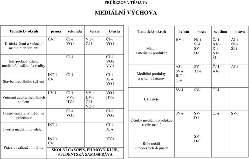 sdělení Fungování a vliv médií ve společnosti Tvorba mediálního sdělení IKT-i Uživatelé Účinky mediální produkce a