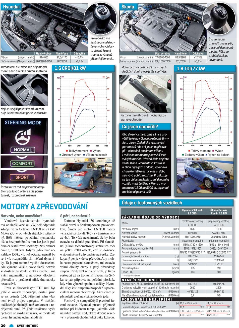 6 CRDi/81 kw Převodovka má šest dobře odstupňovaných rychlostí, přesné řazení trochu zaváhá až při ostřejším stylu. Údaj výrobce Naměřeno Odchylka Výkon (kw/ot.