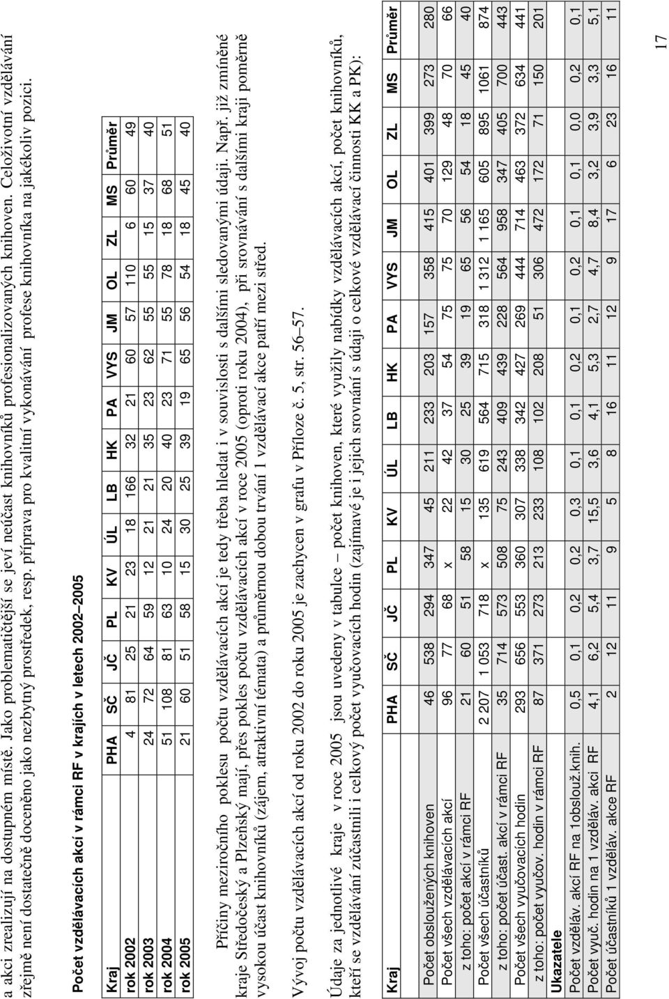 Počet vzdělávacích akcí v rámci RF v krajích v letech 2002 2005 Kraj PHA SČ JČ PL KV ÚL LB HK PA VYS JM OL ZL MS Průměr rok 2002 4 81 25 21 23 18 166 32 21 60 57 110 6 60 49 rok 2003 24 72 64 59 12